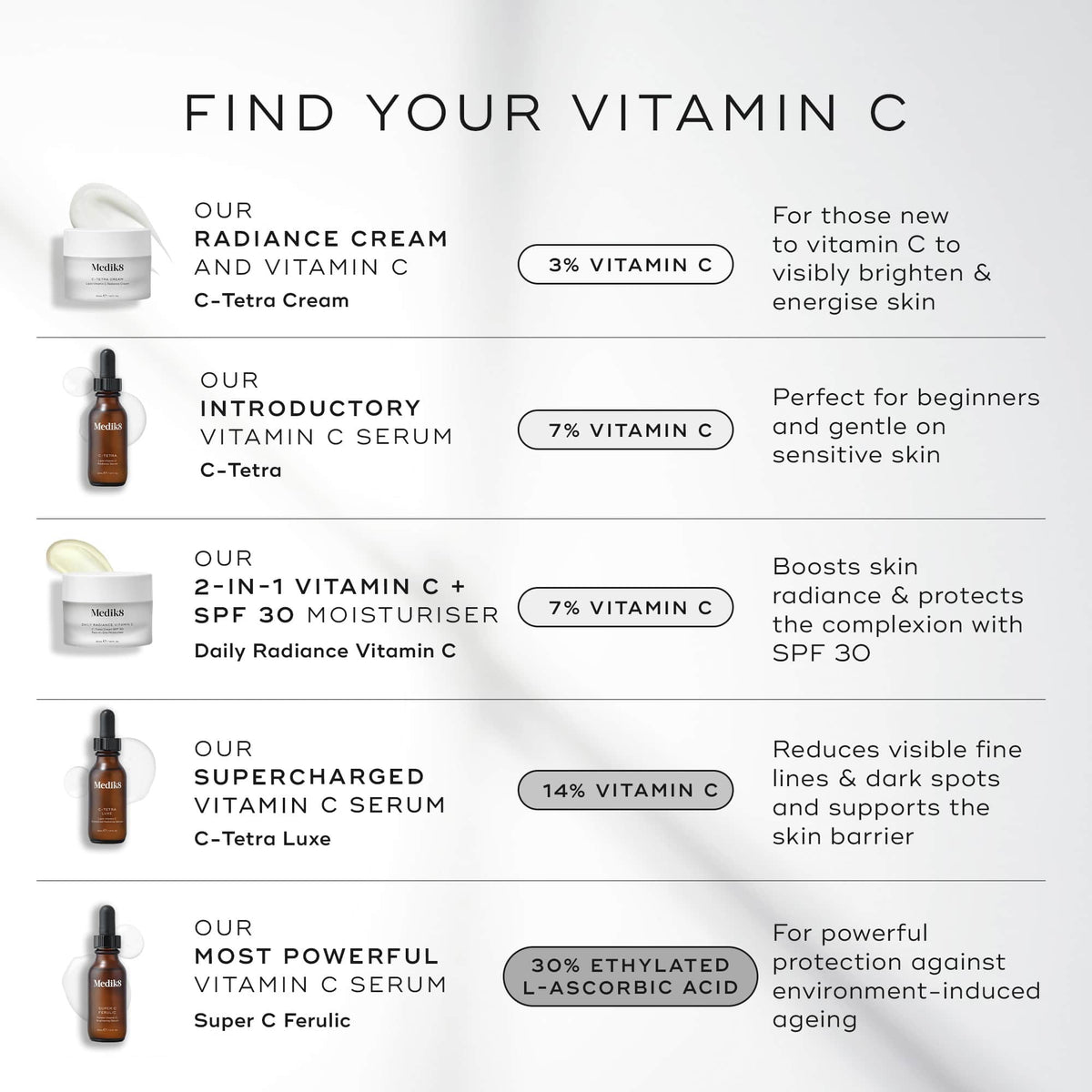 Medik8 vitamin C range comparison including Medik8 C-Tetra Travel Size