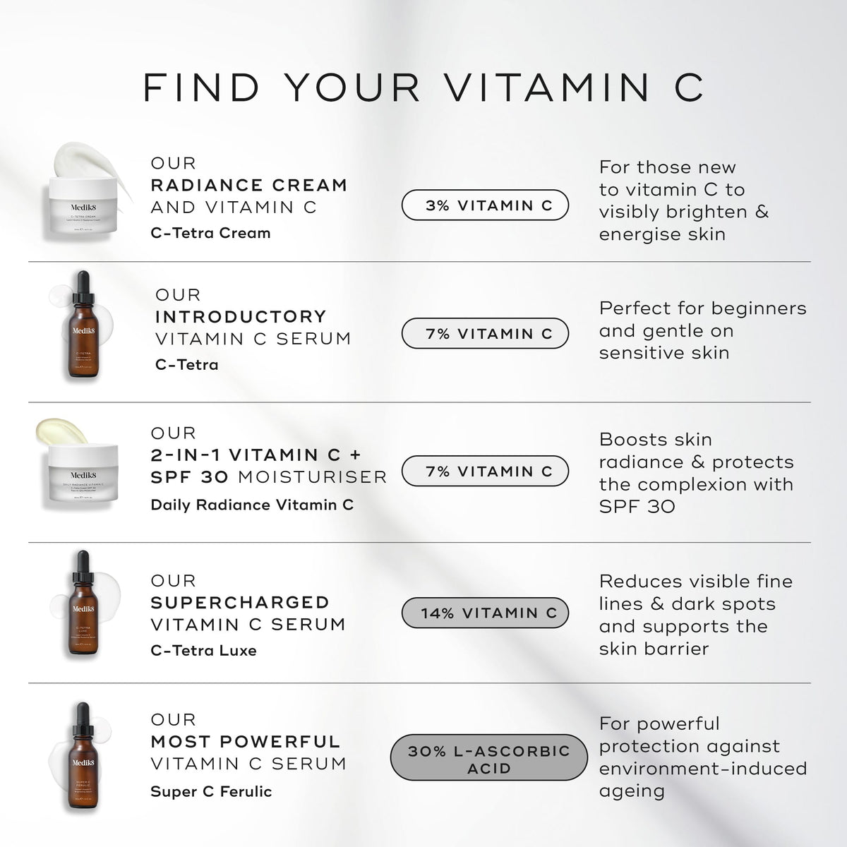 Medik8 vitamin C range comparison including Medik8 Daily Radiance Vitamin C Travel Size