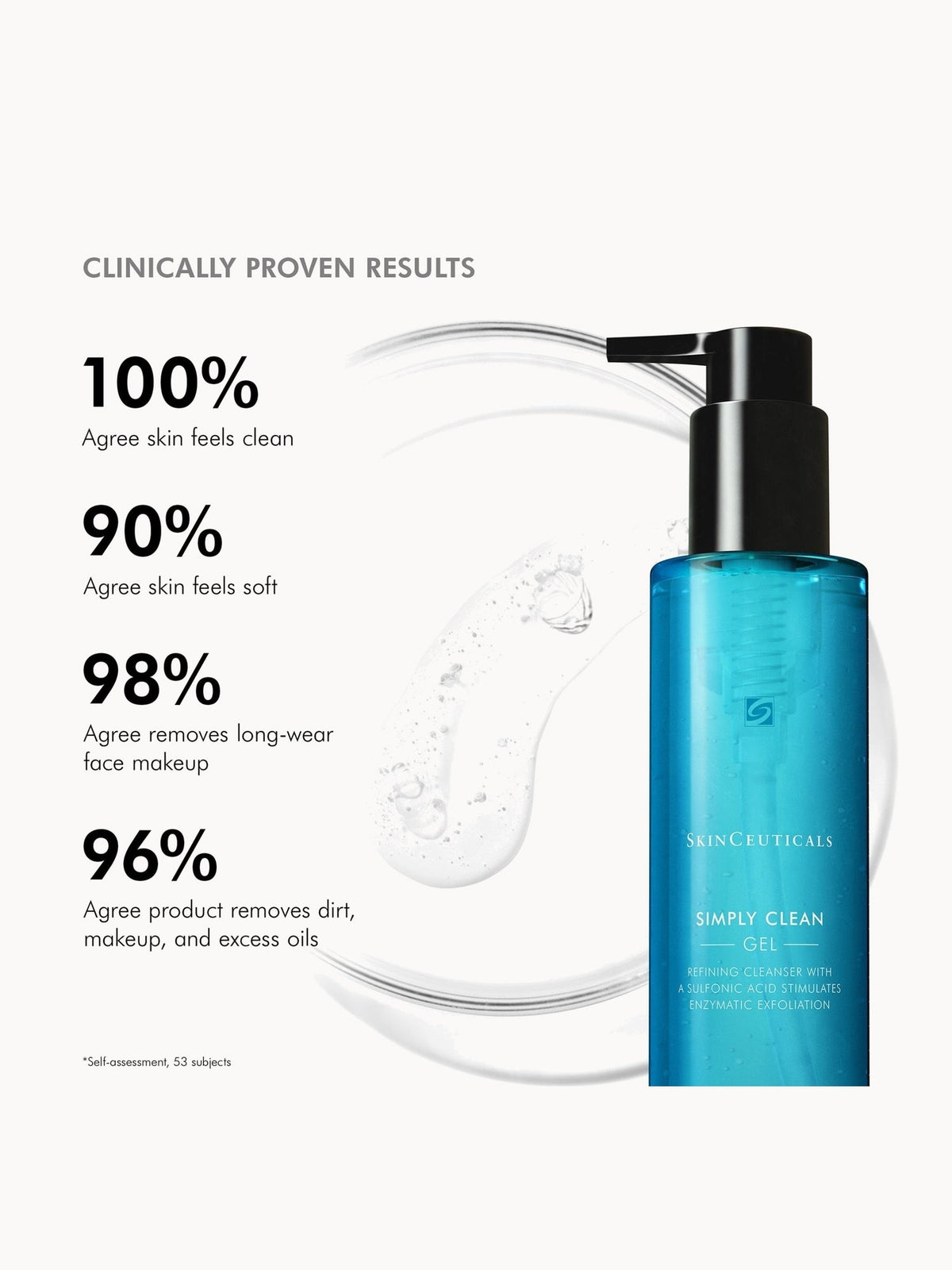 SkinCeuticals Simply Clean results: 100% agree skin feels clean, 98% agree it removes long-wear face make-up