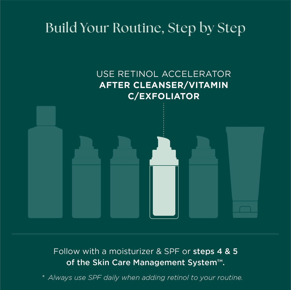 Marini SkinSolutions Retinol Plus XC - where it sits in a routine