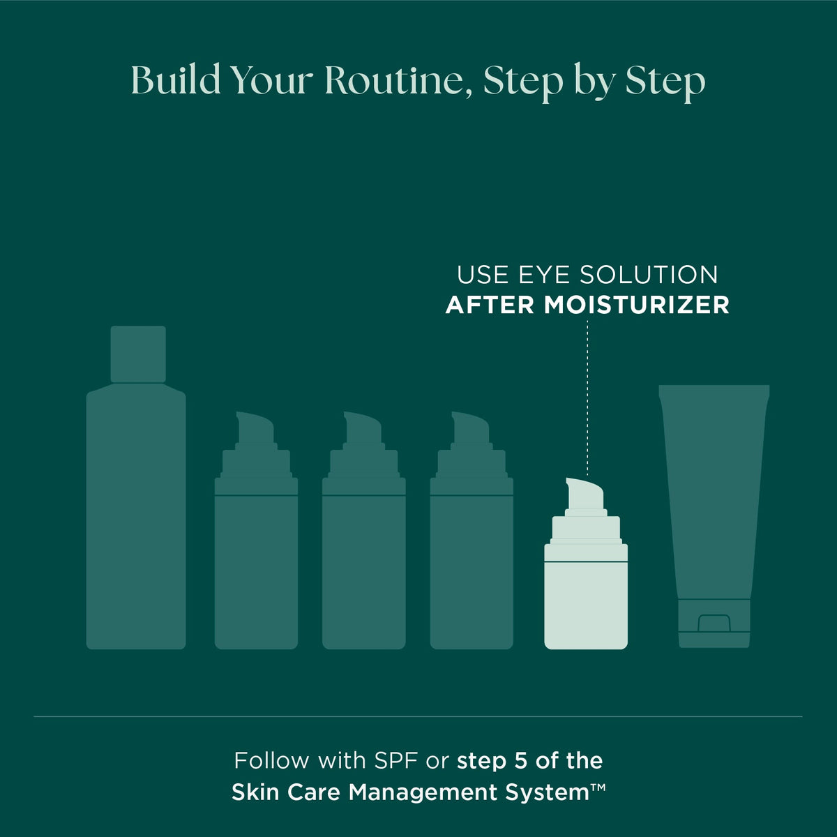 Marini SkinSolutions Transformation Eye Cream - where it sits in a routine