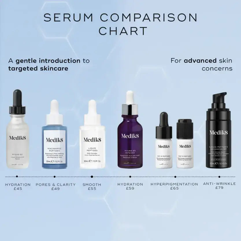 Serum comparison chart for Medik8™ Niacinamide Peptides and other Medik8 serums for skin concerns.